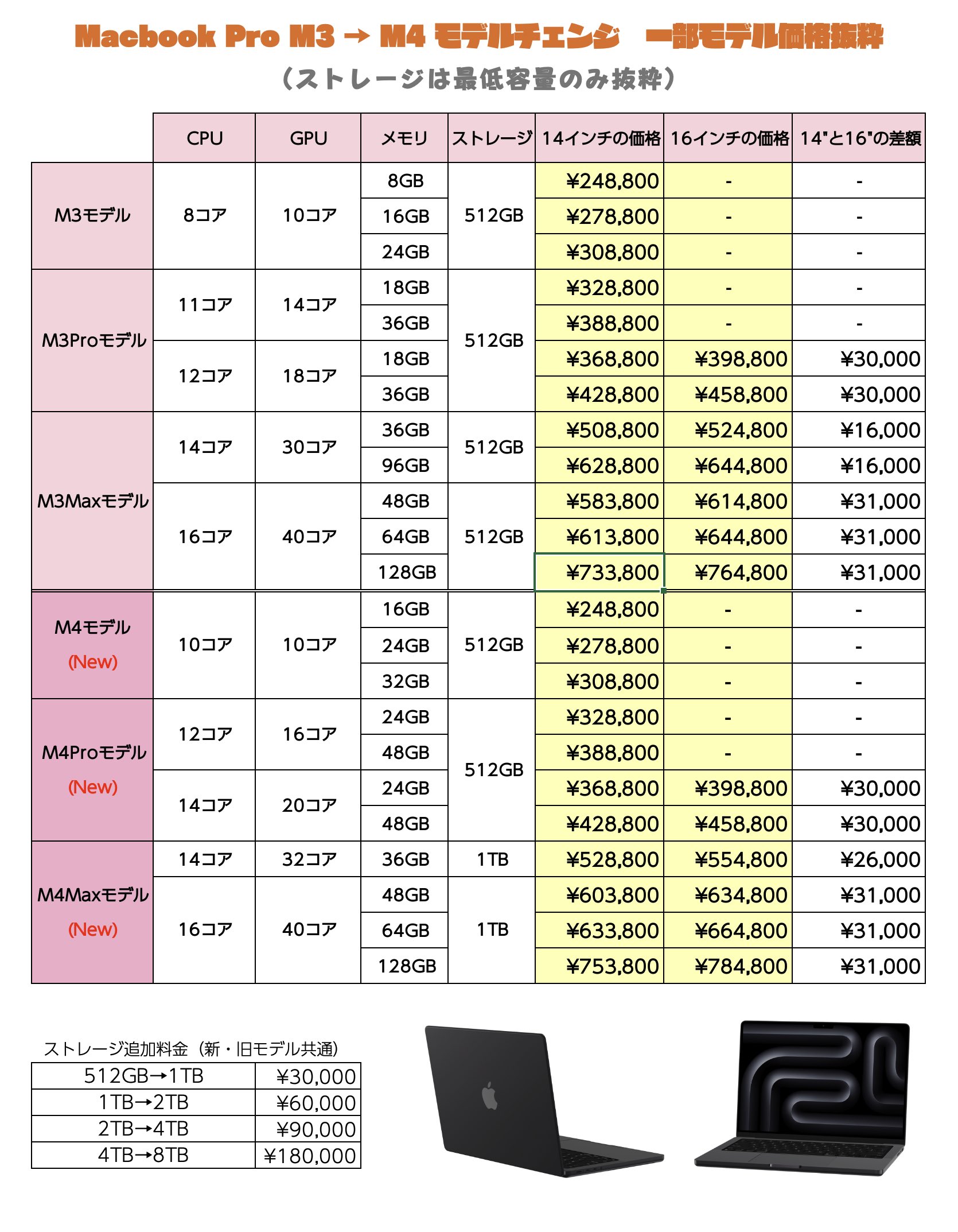 Macbook Pro の新旧モデル (M3・M4)の価格を比較 | もちガジェ 